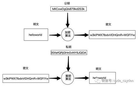 數字密碼學|應用密碼學入門